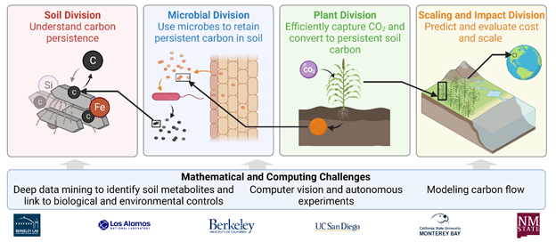 RESTOR-C · Center for RESTORation of soil Carbon by precision biological strategies