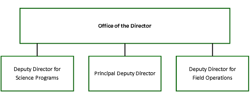 Office of Science Organization Chart