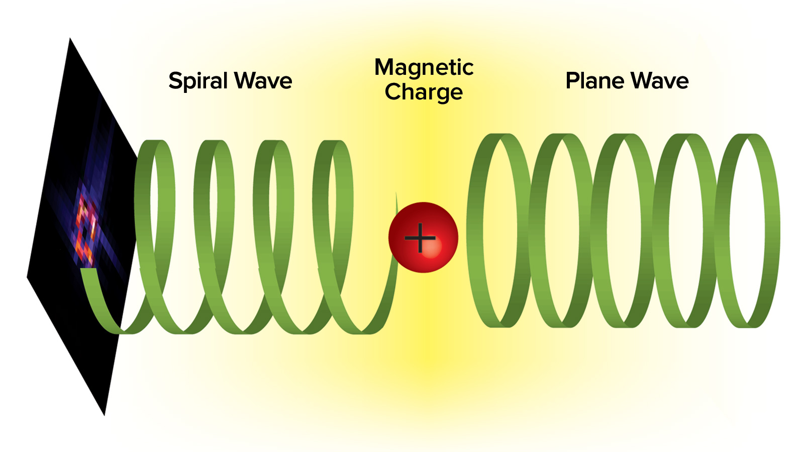 This shows how a plane electron wave and a magnetic charge interact, forming an electron vortex state that carries orbital angular momentum. (Image by Argonne National Laboratory.)