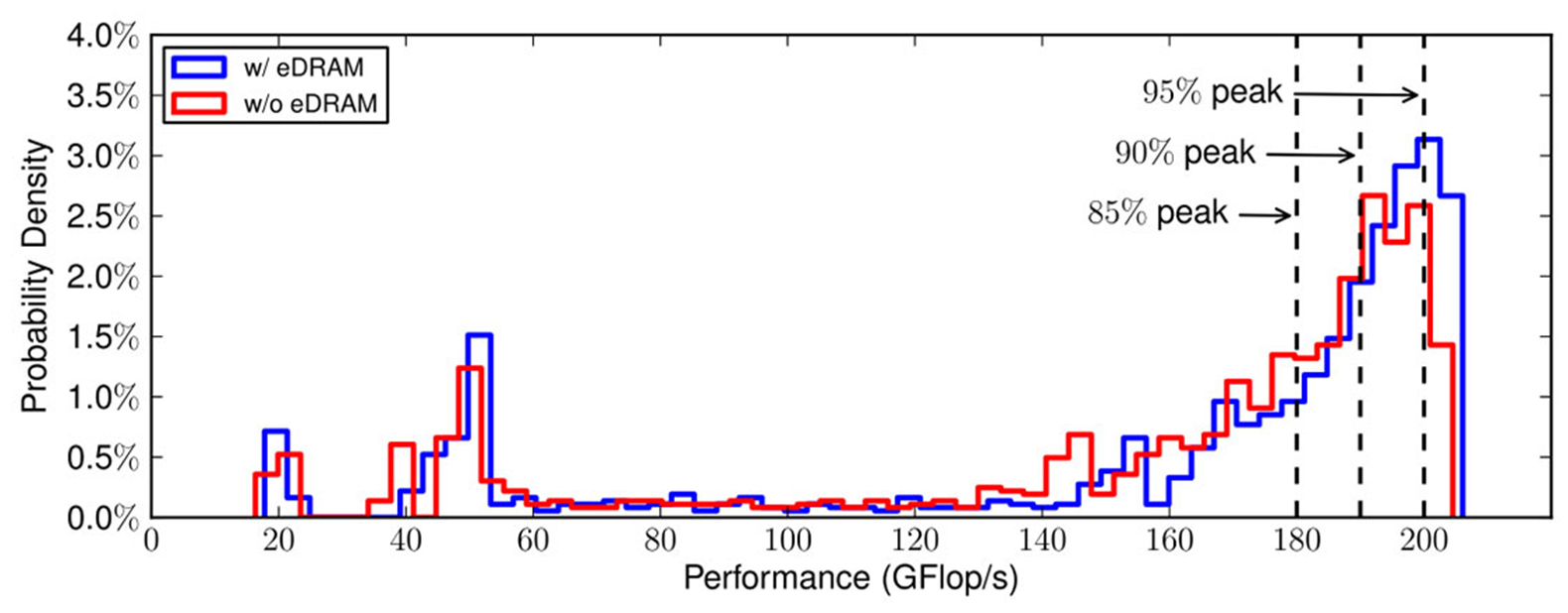 Two line Performance Graph with performance increasing as probability density increases