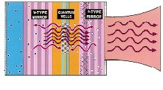 Vertical Cavity Surface-Emitting Laser