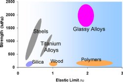 Typical strengths and elastic limits for various materials.