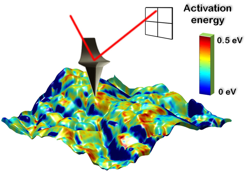 Spatially resolved activation energy map overlaid with sample topography