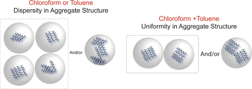 The composition of solvents, such as chloroform and toluene, during nanoparticle fabrication can alter the internal aggregate structure of polymer P3HT...