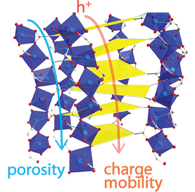 Illustration of infinitely long one-dimensional microporous channels (blue arrow) within the metal-organic framework...