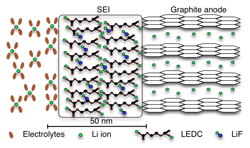 Schematic figure of solid-electrolyte interphase (SEI) layer formed during the first charging cycle illustrating a interphase layer comprised predominantly of a mixture of lithiumethylene dicarbonate (LEDC) and lithium fluoride (LiF).