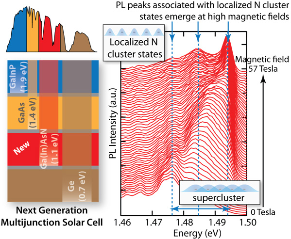 [Left] Next generation multijunction solar cell with a dilute nitride middle junction (red)  [Right] A transition from delocalized to localized electron trapping is directly observed in the photoluminescence (PL) spectra as the magnetic field is increased up to 57 Tesla.