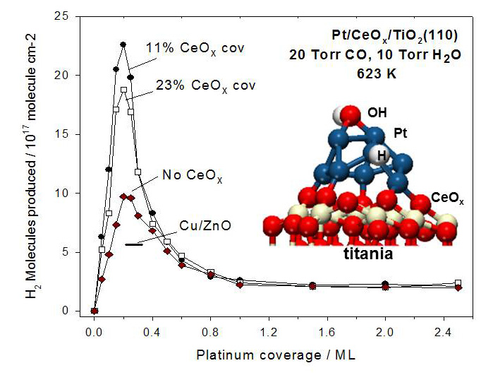 Production of hydrogen through the water-gas shift reaction on Pt-CeOx interfaces supported on titania.