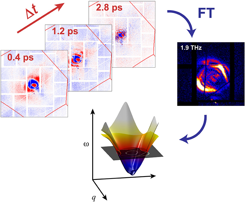 A series of x-ray scattering images are taken at ultrafast time intervals with an x-ray laser after excitation with an infra-red source that energizes the vibrational modes of a Germanium crystal.