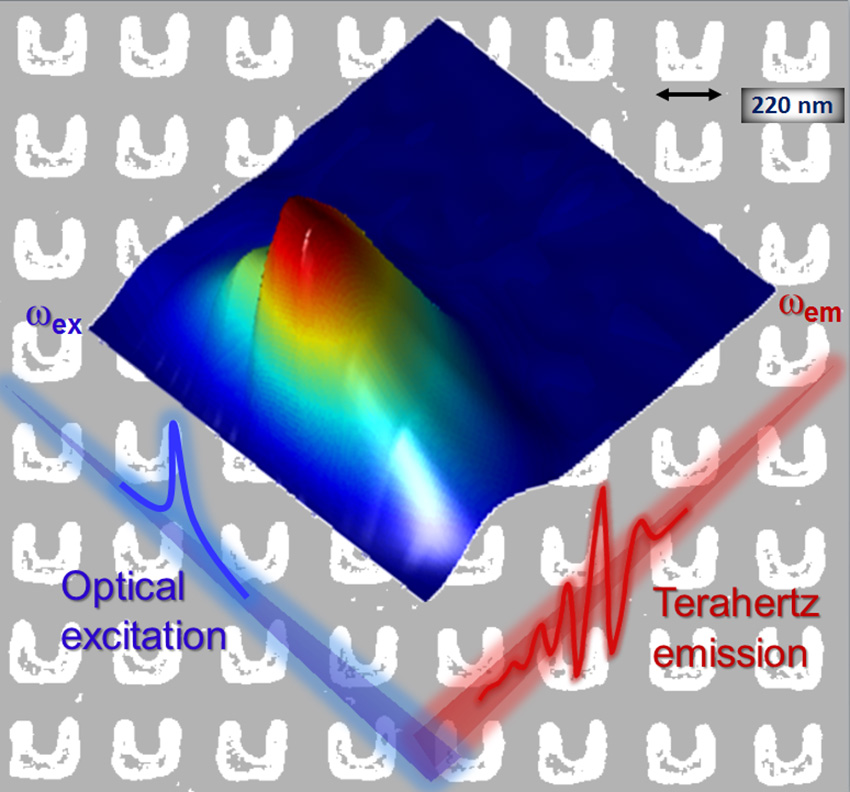 A metamaterial that consists of a two-dimensional array of U-shaped gold structures (square background in the picture) efficiently emits terahertz frequency electromagnetic waves (red axis) when illuminated by a wavelength tunable near-infrared pump laser (blue axis).