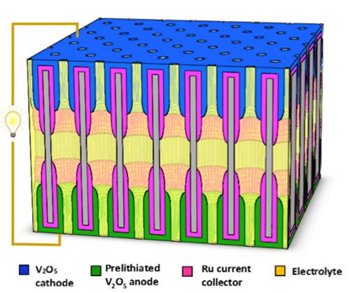 Complete nanobatteries are formed in each nanopore of a dense nanopore array (2 billion per square centimeter).