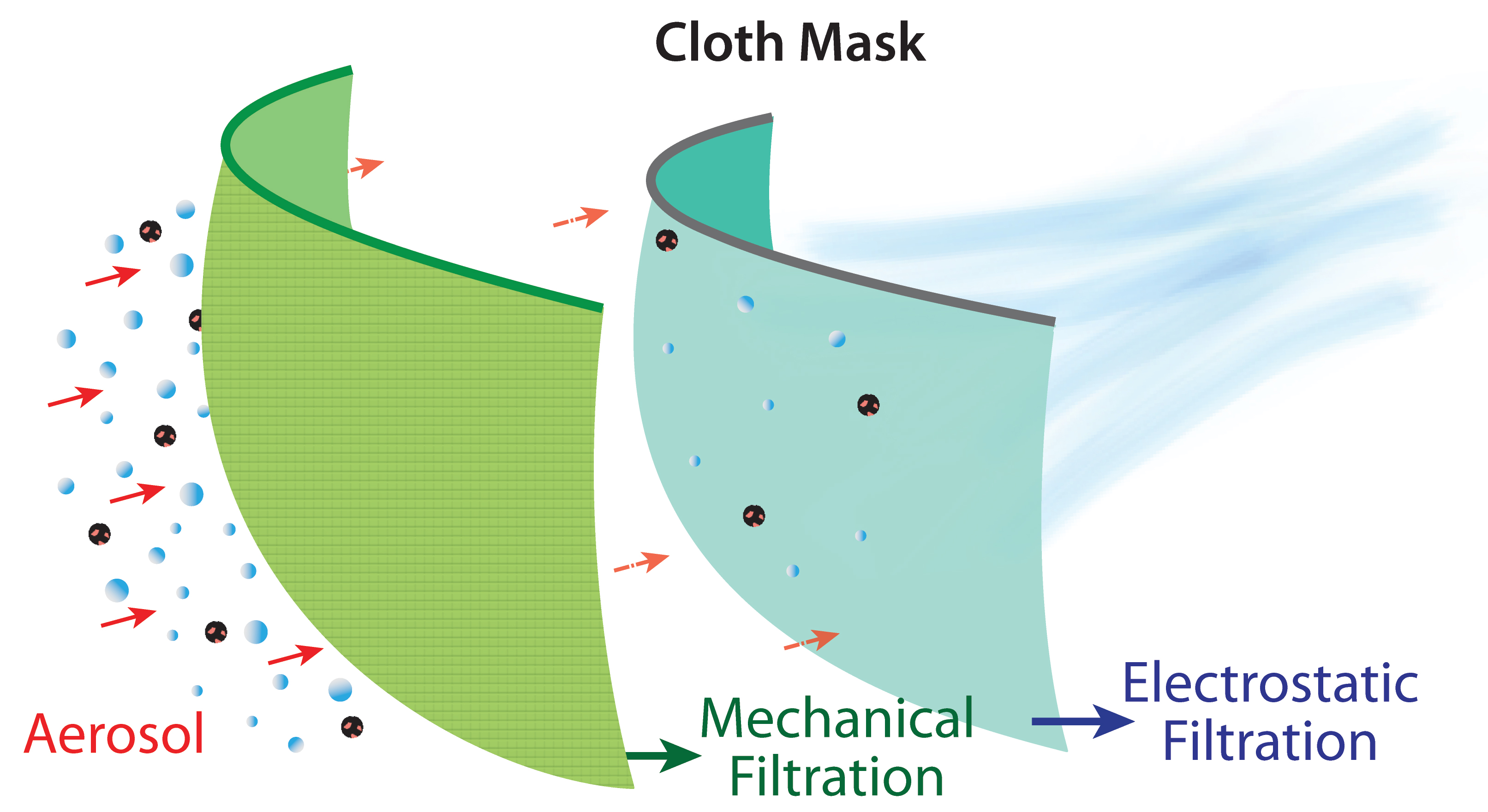 Cloth mask diagram of two layers and a flow of particles through the mask layers.