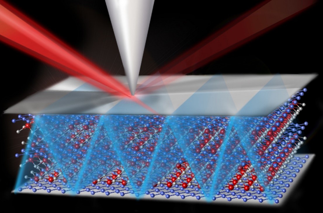 Infrared laser light (red beam) illuminates the surface of ZrSiSe and mixes with electron oscillations enabled by an atomic force microscope (silver cone), propagating light as ray-like structures that guide the light through the interior (blue zig-zag).