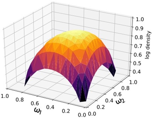 Schematic illustration of the density of the Dirichlet distribution for true model mixing.